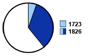 Tra il 1723 ed il 1826 l'estensione delle risaie era aumentata di circa 6 volte